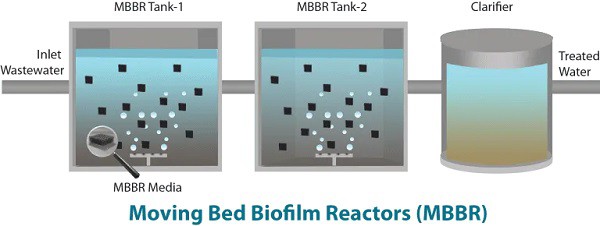 Moving Bed Biofilm Reactors Moving Bed Biofilm Reactors